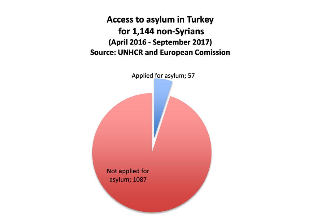Deported Non-Syrians Unable to Apply for Asylum From within Detention Centres and Forced to Sign Return Papers Out of a sample of 33 non-syrians who have been deported from Greece to Turkey: 16