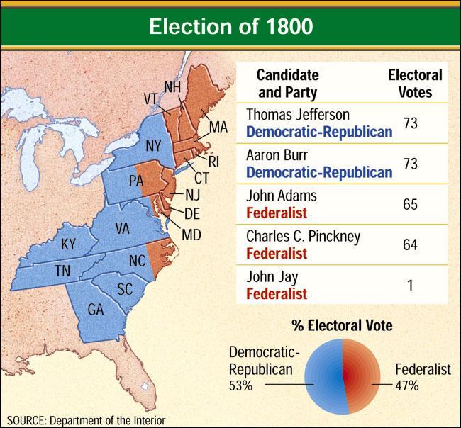 Election of 1800 In 1800, Democrat electors cast one vote each for Thomas Jefferson and his running mate, VP choice Aaron Burr. As a result they tied.