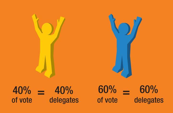 Primaries and Caucuses Most state primaries use a proportional representation - delegates for each candidate are chosen in proportion to the % of votes received by their candidate.