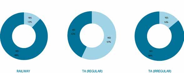 It is therefore not surprising that 57% of TA (Regular) Households contain someone who has lost their job between 0 and 0, compared with % of Railway Households and 4% of TA (Irregular) Households.
