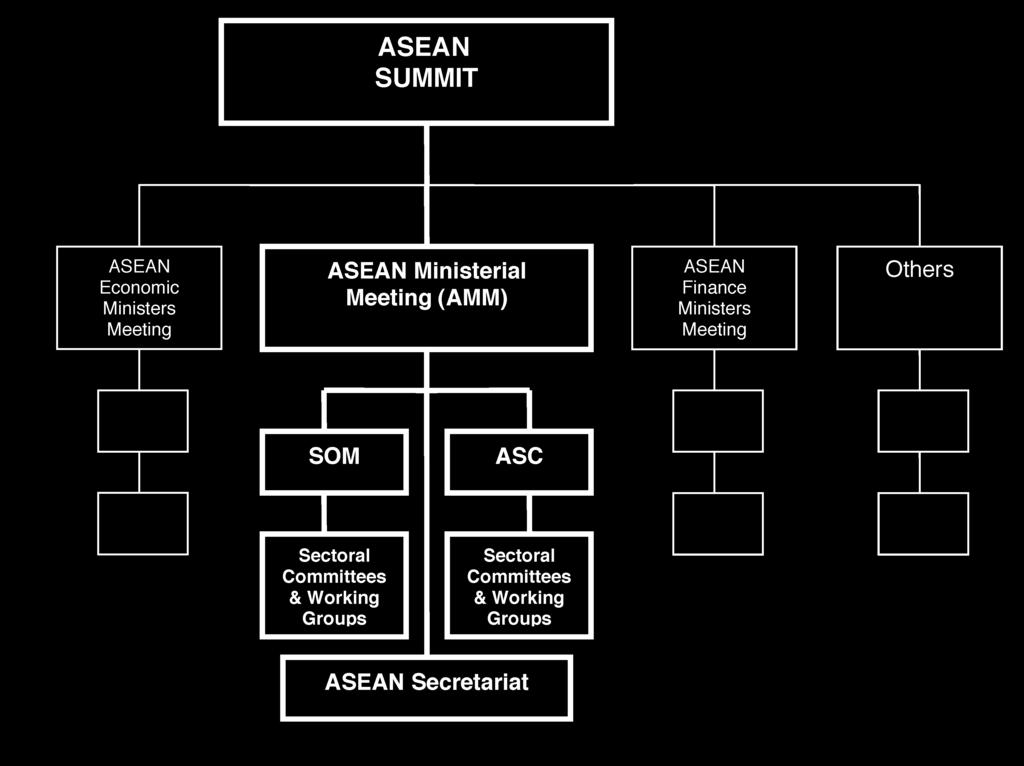 Structures and Mechanisms ASEAN Summit The highest decision making organ of ASEAN is the Meeting of the ASEAN Heads of State and Government.