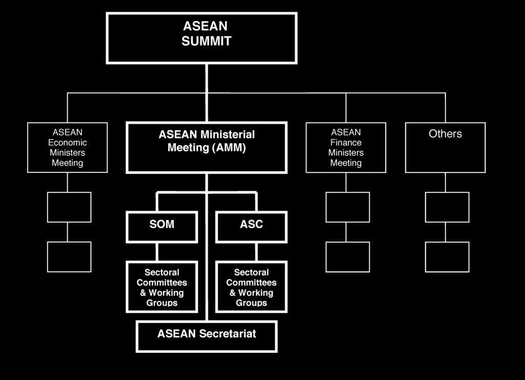 The Summit is informed by ASEAN Ministerial Meetings, ASEAN Economic Ministers meetings and ASEAN Finance Ministers Meetings.