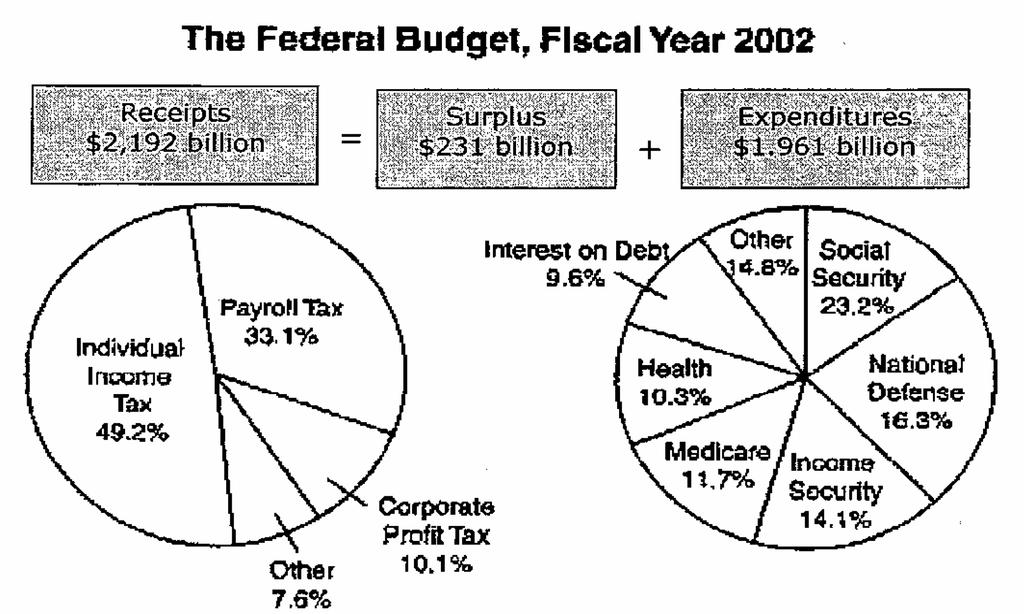 o not reproduce ivics & Economics 26. Using the graph above, for the fiscal year 2002, which groups of expenditures make up more than 50% of all expenditures?