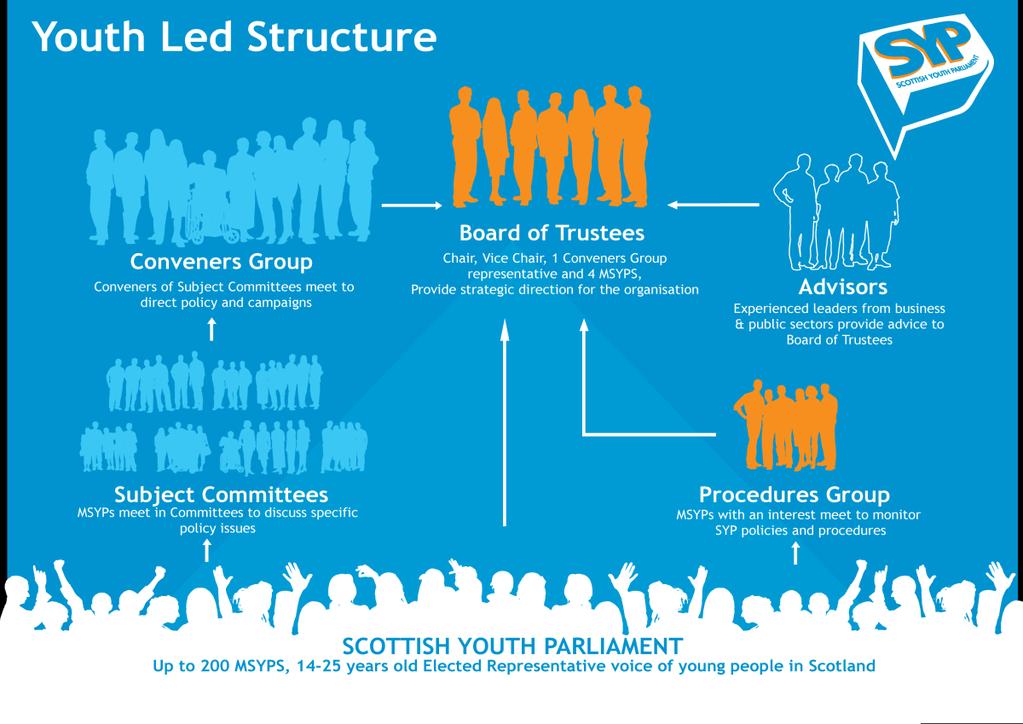 Campaigns SYP campaigns on all the issues that matter to young people, but the membership collectively also votes on one particular issue to be their primary focus.