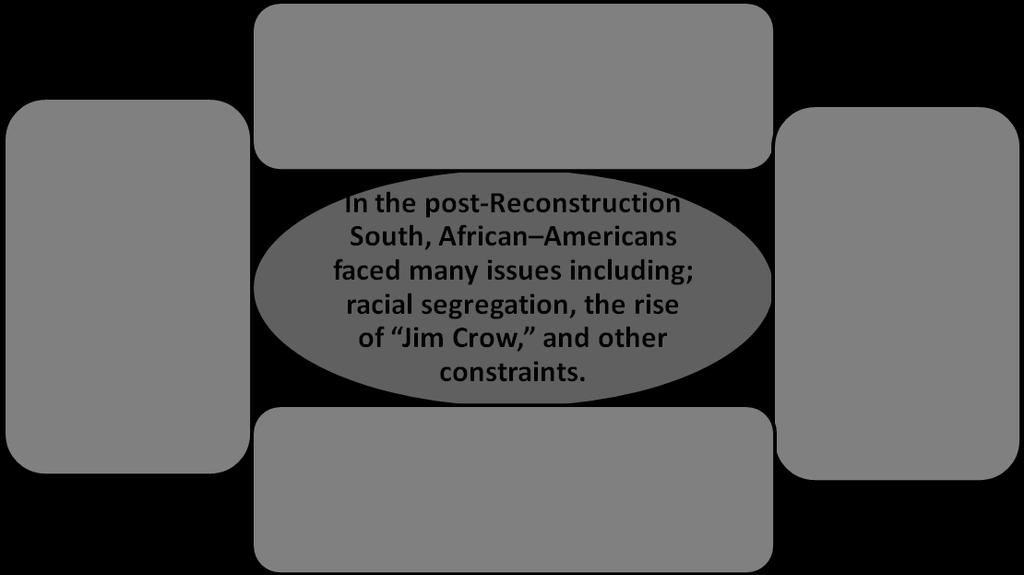 USII.4c Describe racial segregation, the rise of Jim Crow, and other constraints faced by African -Americans in the post-reconstruction South.