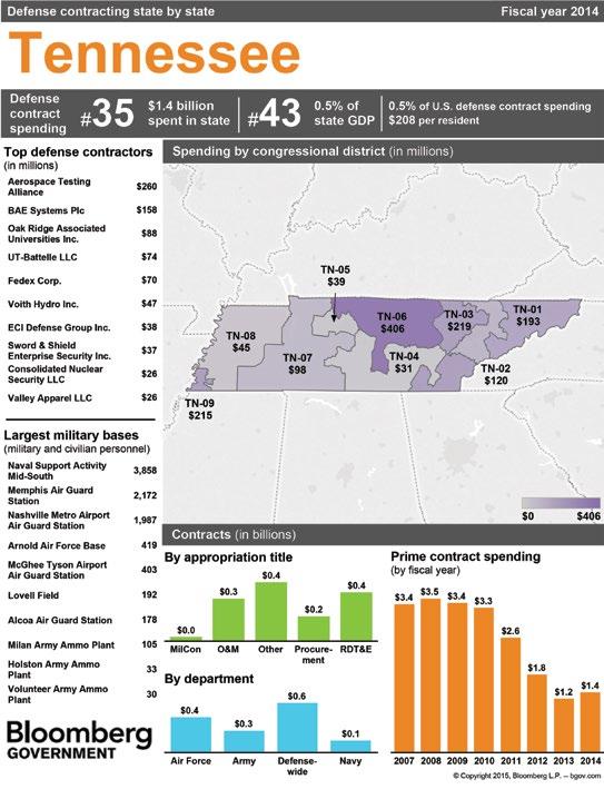 TENNESSEE 54 Bloomberg Government Study: