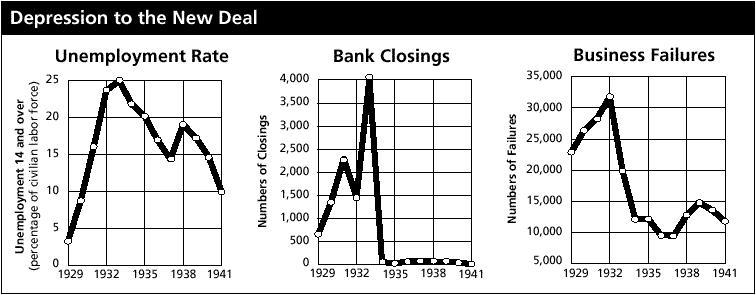 Effects of the Stock Market Crash As more banks closed, so did more businesses.