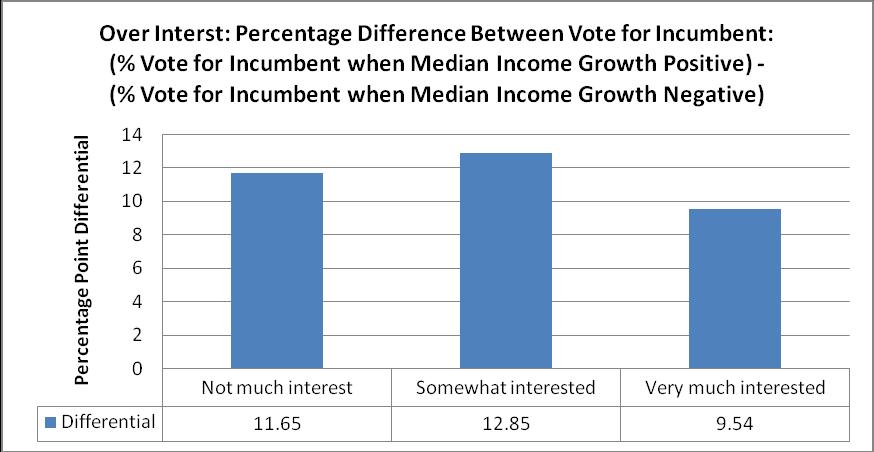 Figure 17: Frequency Table: Difference in Vote for Incumbent Based on Interest and Personal Financial Situation Interest % Voted for Incumbent Personal Financial Situation: Better Now Personal
