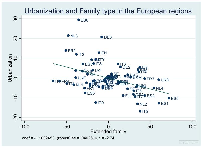 Figure 4: Urbanization and