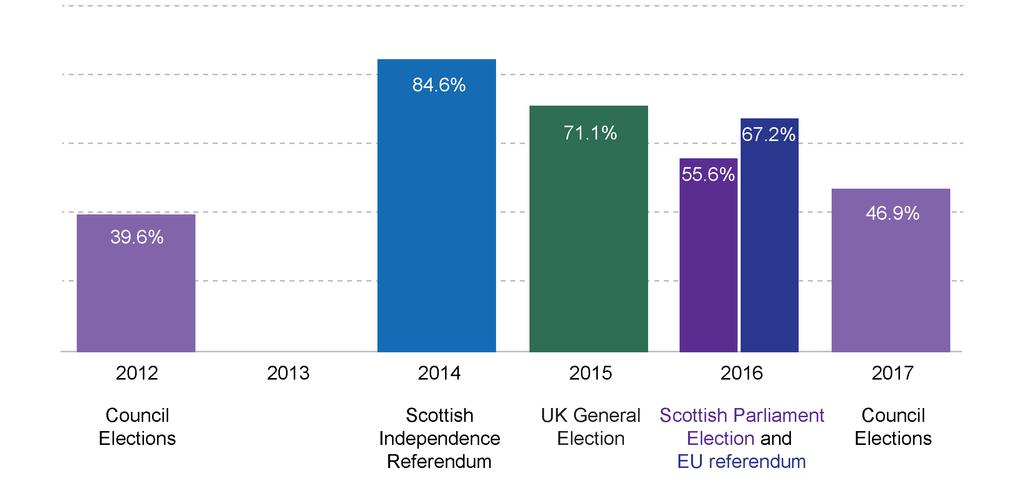 Figure 5: Turnout in Scotland at elections and referendums between the 2012 and 2017 council elections 1,927,149 votes were cast in the 2017 local elections, including rejected papers.