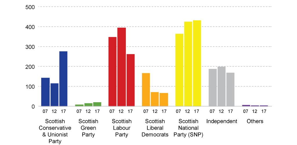 Figure 2: Number of seats won by party, 2007, 2012 and 2017 local elections The Greens and the SNP have seen a progressive increase in their number of seats won since 2007.