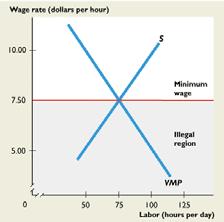 The monopsony maximizes profit by hiring the quantity of labor that makes the marginal cost of labor equal to the value of marginal product. 2.