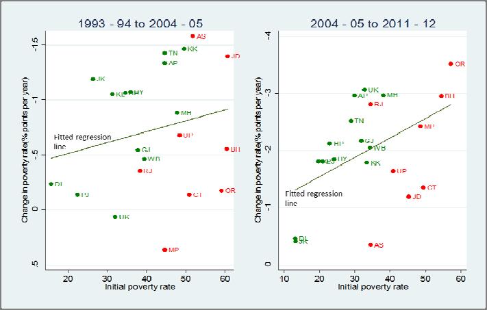 Annex Figure A 1: Gradual convergence in poverty rates across states, 1994 to 2012 Note: Red: Low Income states (LIS); green: High Income States (HIS).