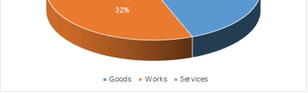 09% Works 98,332,290.46 32.30% Services 71,861,745.