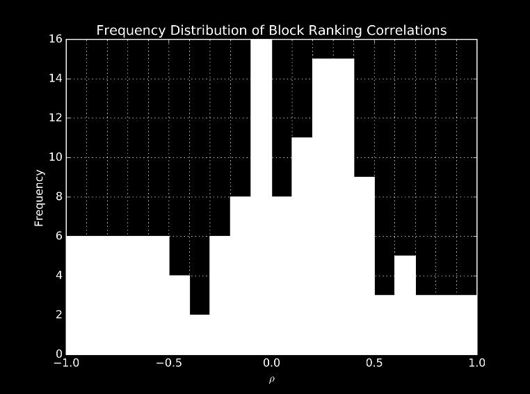 Correlation determined using Spearman s rank correlation coefficient (1.