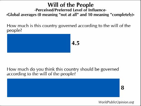 On average 84 percent agree with this view, while 12 percent say that government leaders should be selected some other way.