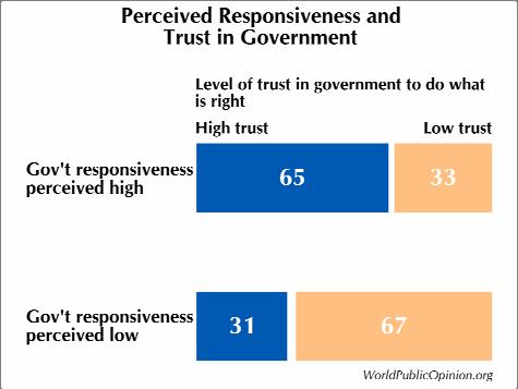Only five publics have a majority expressing confidence that they can trust their government most of the time: Egypt (84%), China (83%), Russia (64%), the Palestinian Territories (55%), and Jordan
