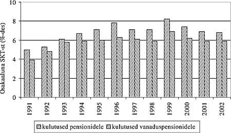 ALLIKAS: autorite arvutused Abramovici 2004; First Estimates 2002 ; The GDP 2003 alusel.