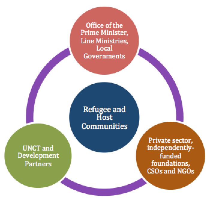 Where partners can engage Humanitarian-development partnerships Local Government Ensure systematic involvement of local government and partners in the integration of refugees into district