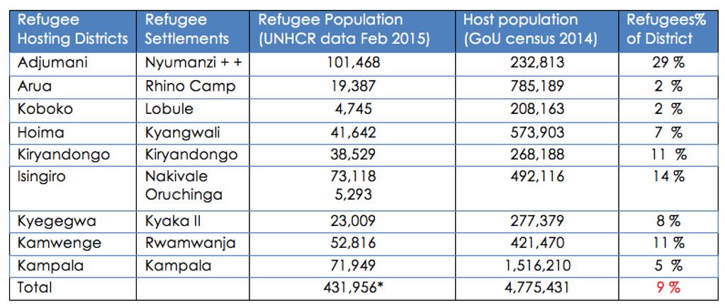 Durable solutions Expected outcomes Planning for the future Enhancing Peaceful Coexistence and Social Cohesion Uganda is hosting refugees at historic highs.