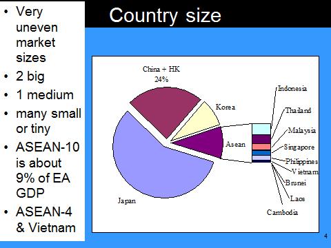 SIZE (2000) Korea & Taiwan 4% 2005 East Asian Population [Total 1,935 million] (32% of World Total) China 65% 7% ASEAN 24% East Asian GNP [Total $7,013 billion] at Actual Exchange Rate (22% of World