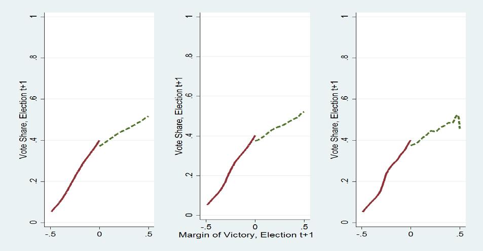 In both of them we can see a jump in the vote share in the next election but of a smaller magnitude, at the threshold.