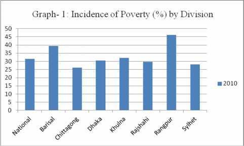 Bangladesh has been successful in achieving significant reduction in poverty since 1990.