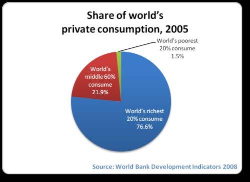 2. Critique of Class: Global or National Class? The wealthiest 20% of the world account for 76.6% of total private consumption. The poorest fifth just 1.