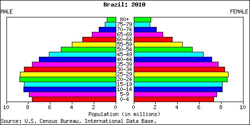 Counter argument 1: Global population peaking anyway Example: Brazil, Population