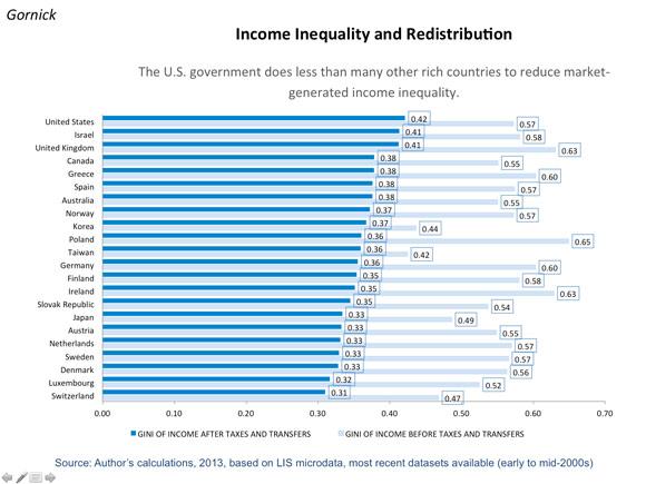 Page 4 of 8 One striking thing about this chart is that the U.S. figure for pre-tax inequality (0.57) doesn t really stand out.
