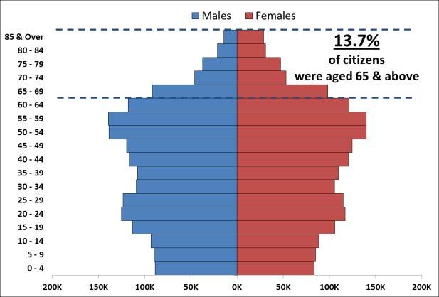Between 2015 and 2016, the proportion of citizens aged 65 years and above increased from 13.1% to 13.7%. The median age of the citizen population rose from 40.7 years to 41.