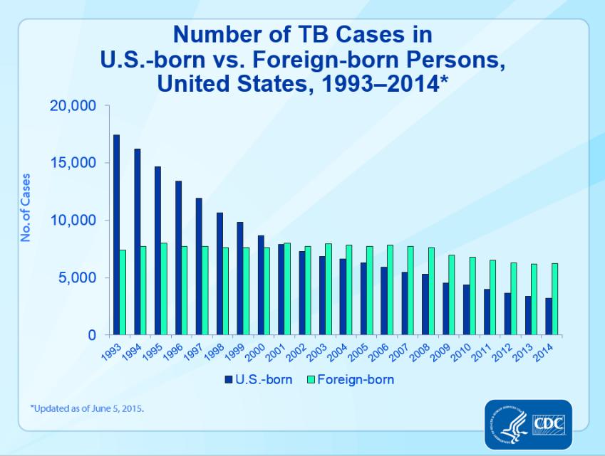 Tuberculosis Among US-born and