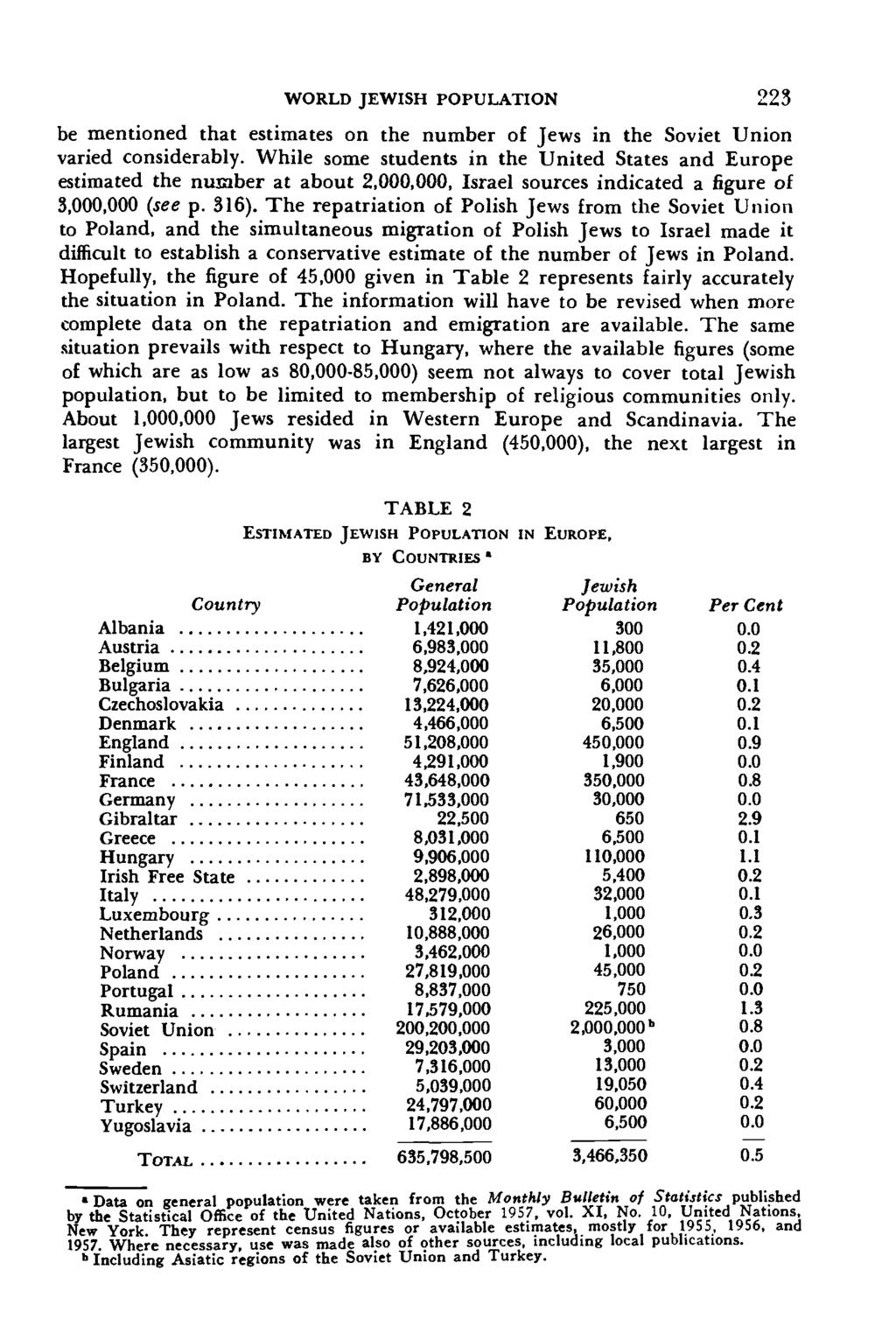 WORLD JEWISH POPULATION 223 be mentioned that estimates on the number of Jews in the Soviet Union varied considerably.