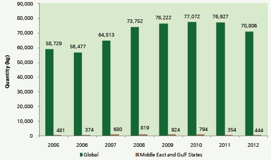 Middle East and Gulf States Aggregate Heroin Seizures Account for 1% of global seizures Middle East and