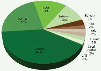 Middle East and Gulf States Nationalities of