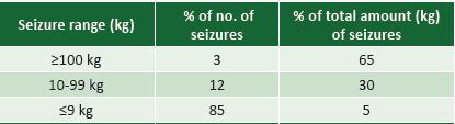 South-West Asia Sizes of heroin seizures (in kg), 2010-2013 Sizes of Afghanistan seizures Sizes of Pakistan seizures Main focus on interdiction of <10kg.
