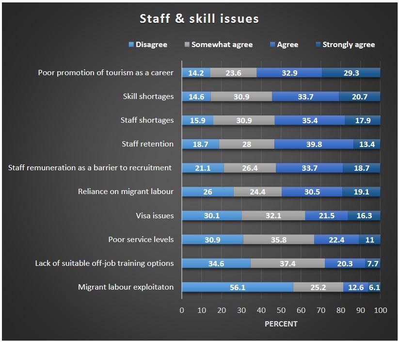P a g e 5 24. In SOI 2016, the staff and skill issues attracting the highest level of agreement were poor promotion of tourism as a career (85.8% agreed, 29.3% strongly), skill shortages (85.