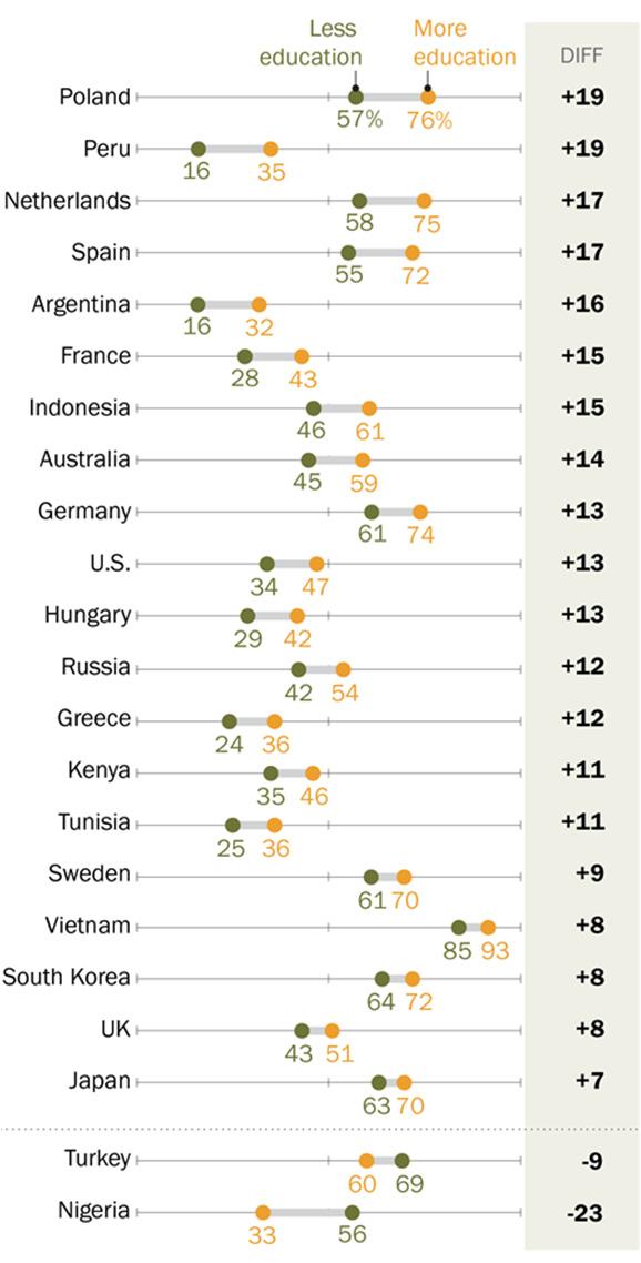 7 The more educated are more likely to say life is better In more than half the countries polled, people with more education say that, for people like them, life is better than it was a half-century