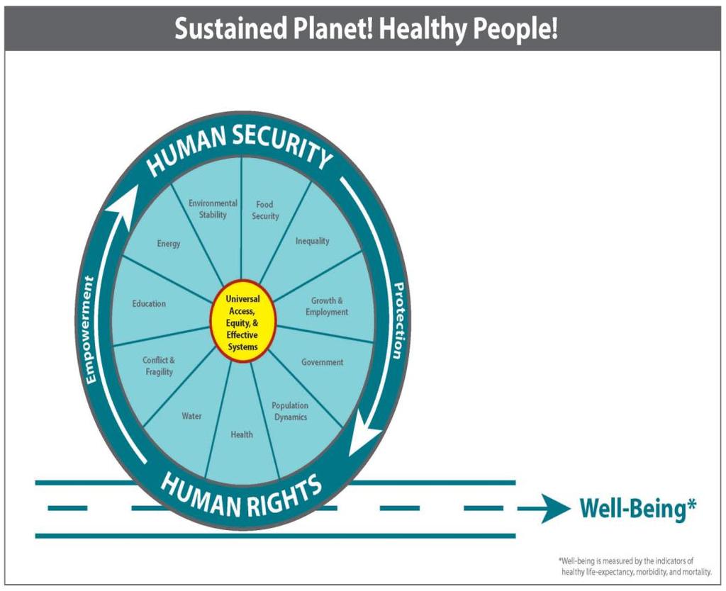 THE HUMAN SECURITY APPROACH AND EXISTING DEVELOPMENT FRAMEWORKS The Human Security Approach provides a framework that aims to bolster our actions and galvanize our efforts towards meeting our global
