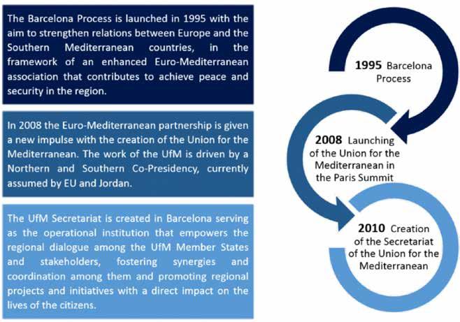 South-South in Action A Secretariat was created by a decision of the UfM Heads of State and Government on 4 November 2008 in Marseille, as the operational institution to implement these principles,