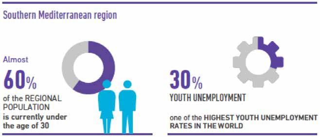 South-South in Action Box 4: Youth at the Heart of the UfM Strategy for Stability and Development Comprising nearly 60 per cent of the total population, young people constitute one of the greatest