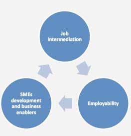 South-South in Action Case Study: Med4Jobs Med4Jobs is a UfM flagship initiative that aims to help increase the employability of youth and women, close the gap between labor demand and supply, and