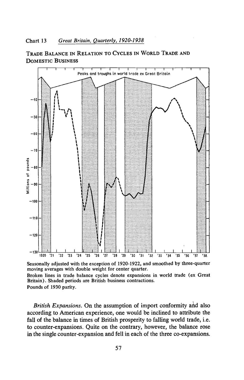 Chart 13 Great Britain, Quarterly, 1920-1 938 TRADE BALANCE IN RELATION TO CYCLES IN WORLD TRADE AND DOMESTIC BUSINESS Is C 0 0 0 1920 '21 22 '23 24 '25 '26 '27 '28 '29 '30 '31 '32 '33 '34 '35 '36