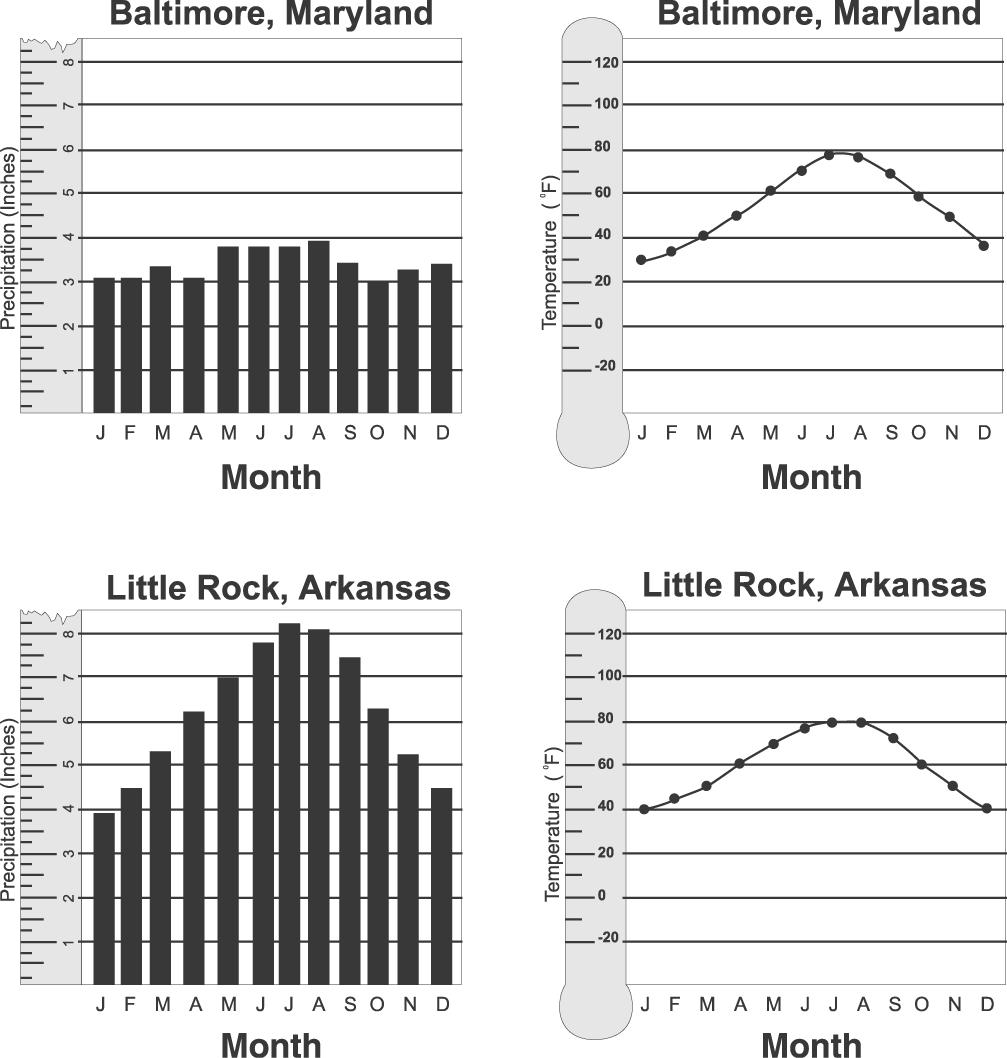 : Use the graphs below to answer question 15. 15. According to the information in the graphs, which of the following is true? A. Little Rock, Arkansas has more rain and higher temperatures than Baltimore, Maryland.