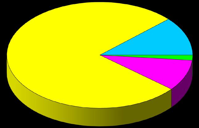 A.25 - PIE CHART AND TABLE OF CalWORKs CASES BY COUNTY REGIONS Change from October, 25 to October, 26 (One Year Ago) Current CalWORKs South County.83% Central County 77.8% North County 9.