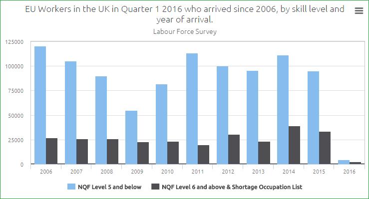 Average Arrivals 9. The bar chart in Figure 3 below shows all EU workers in the UK in Quarter 1 2015 by occupational skill level and year of arrival.