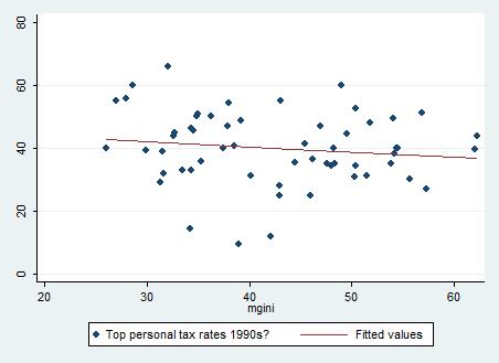 Is there a positive correlation between taxation and inequality?