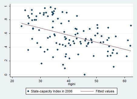 Exhibit IIa: State Capacity and the Gini Coeffi cient Unconditional