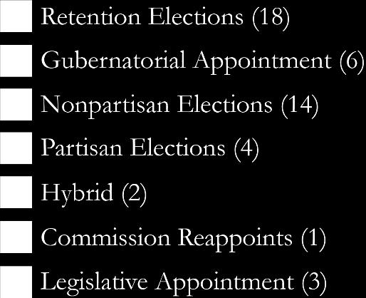 reappointment o 6 governor (or president) o 3 legislature o 1 nonpartisan commission Term