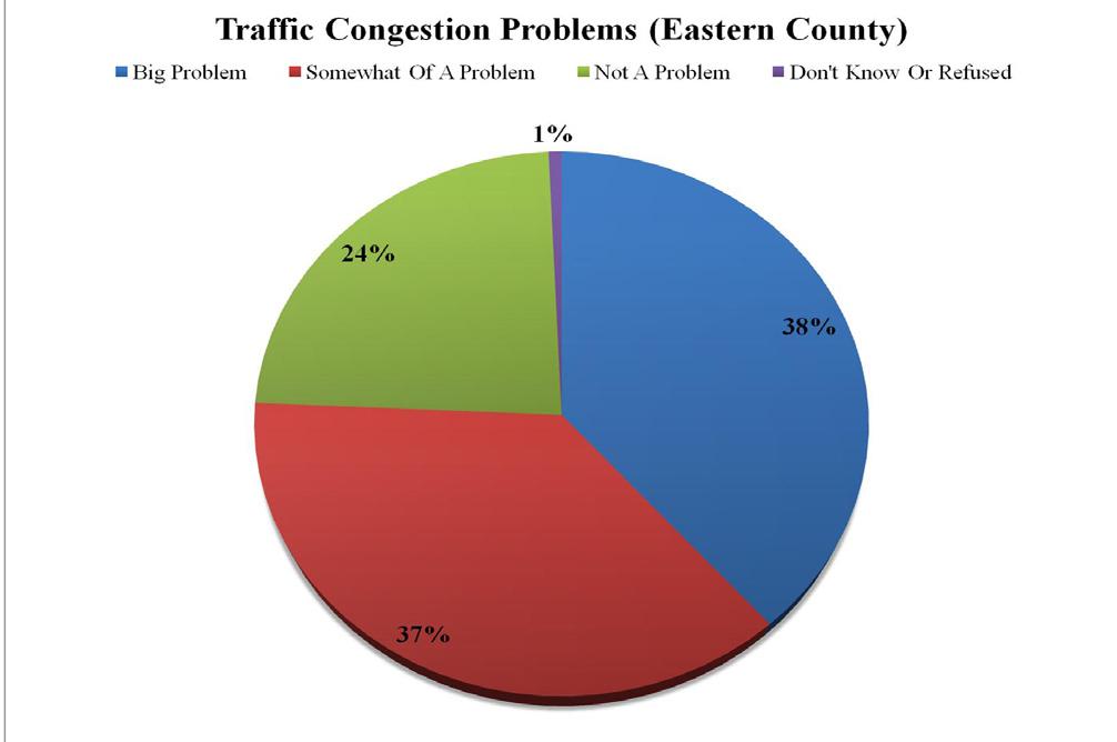 Tr a n s p o rtat i o n And Traffic Nearly twice as many western county residents (69.